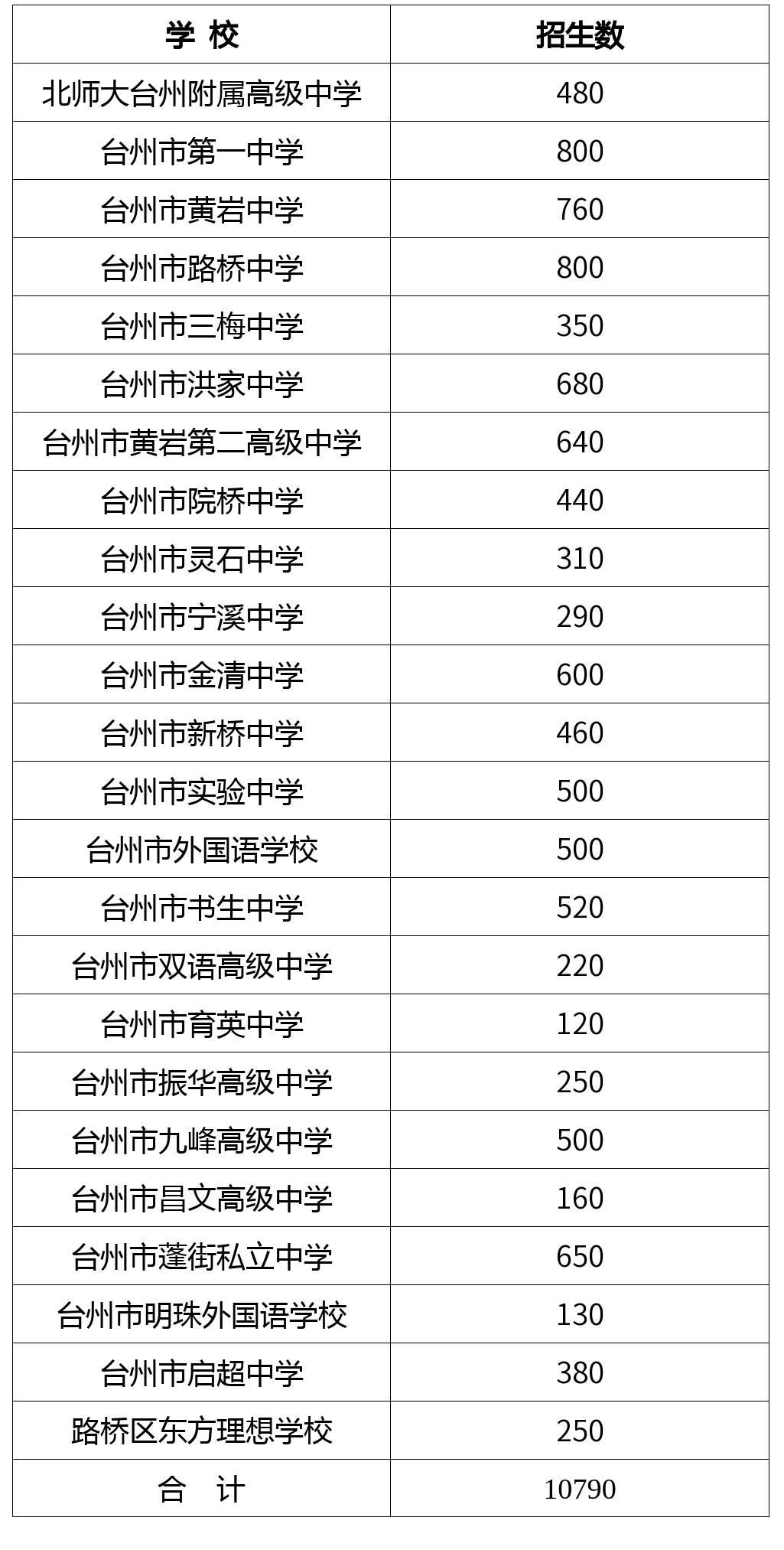 定了! 台州市区2021秋季普通高中招生10790人!