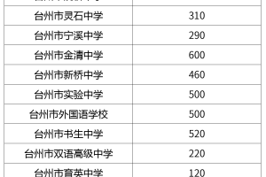 定了! 台州市区2021秋季普通高中招生10790人!