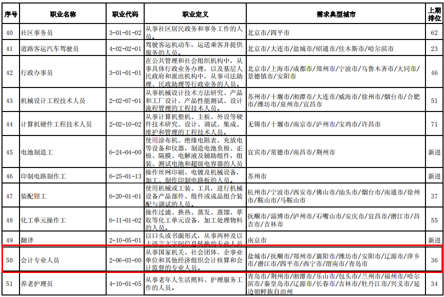 人社部官宣: 会计入选“最短缺”职业排行榜!