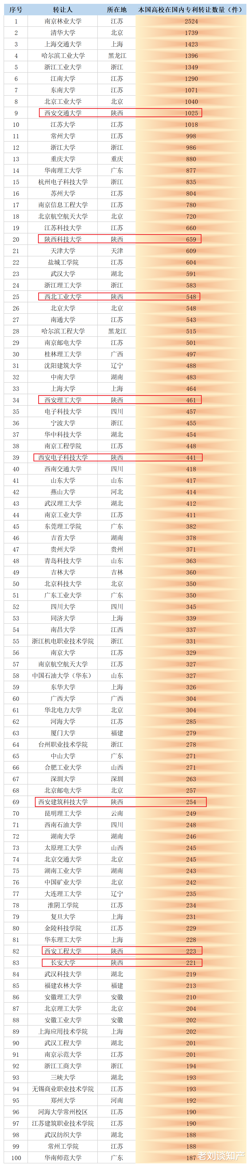 最新高校专利转让榜TOP100: 西交大、陕科大、西工大等入围