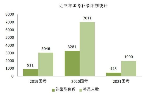 2021国考补录近两千人! 5月16日起报名, 考生再迎圆梦好机遇!