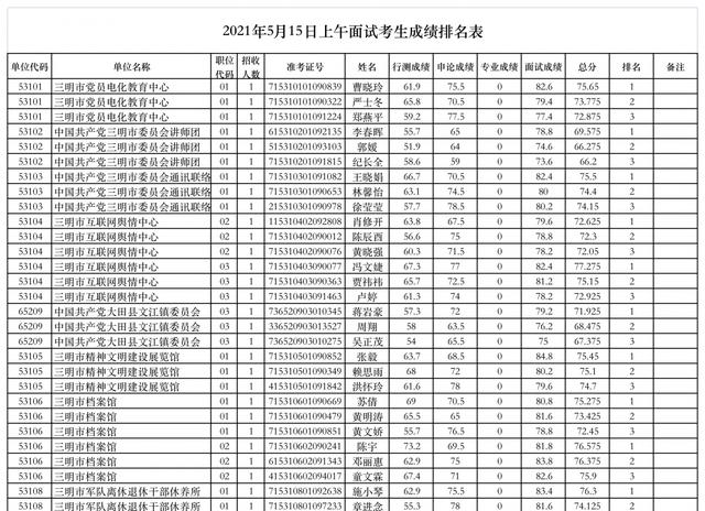 刚刚公布! 三明公考5月15日上午面试成绩排名出炉, 速查