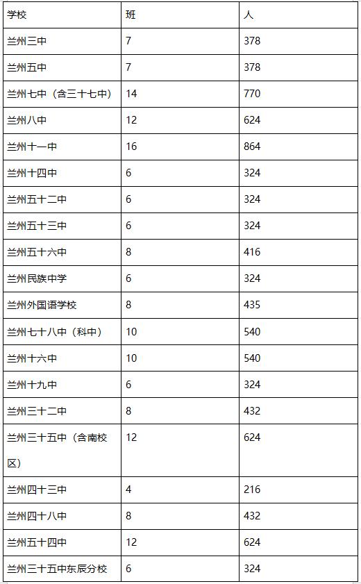 2021年兰州初中招生计划出炉 城区地方初中学校招生23279人