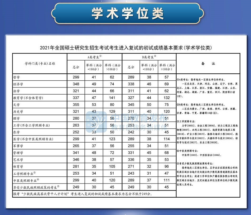 聊城寄宿考研: 2016-2021考研历年国家分数线汇总