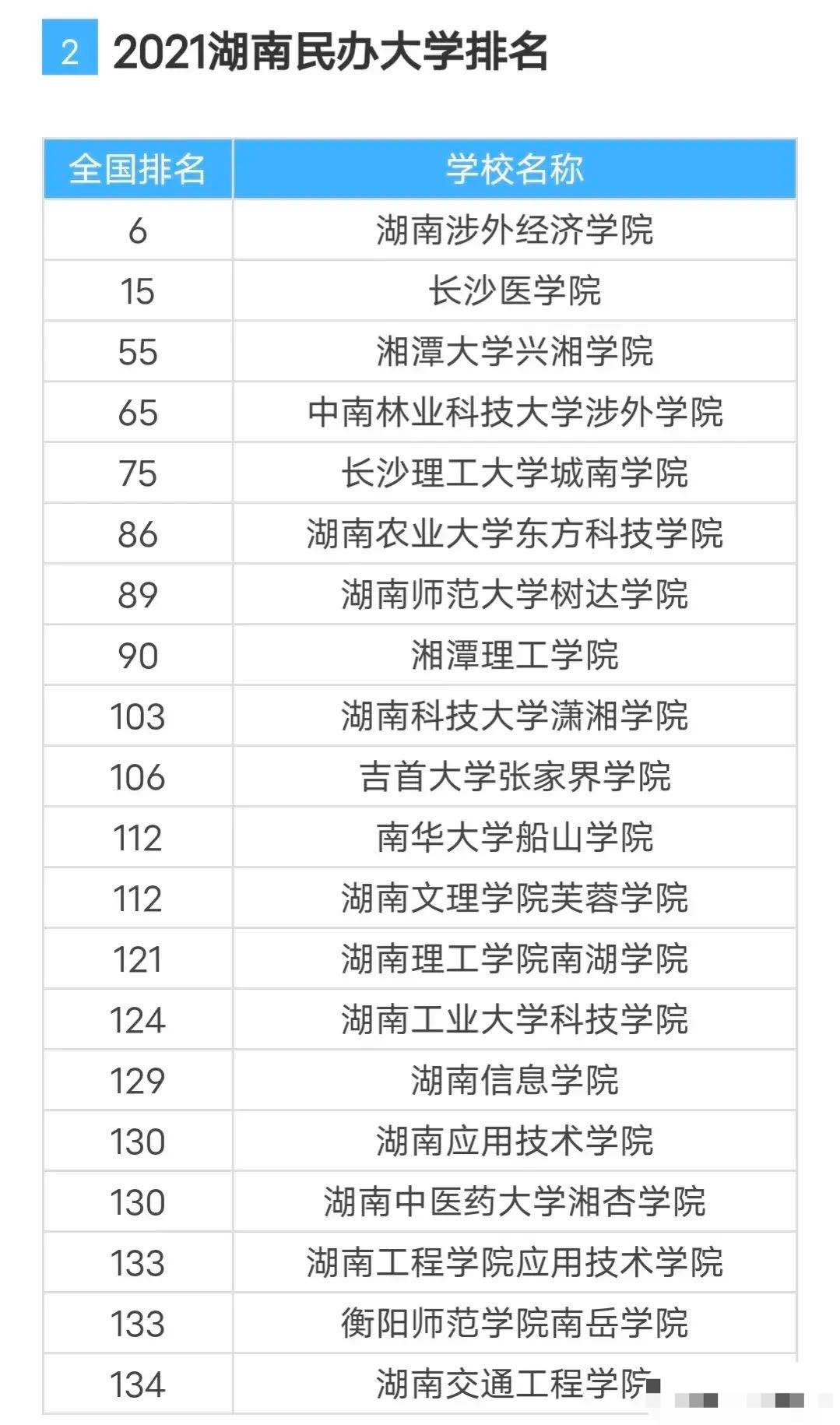 湖南20所民办本科大学: 湖南涉外经济学院第一, 湖南交通工程学院垫底, 长沙医学院第15