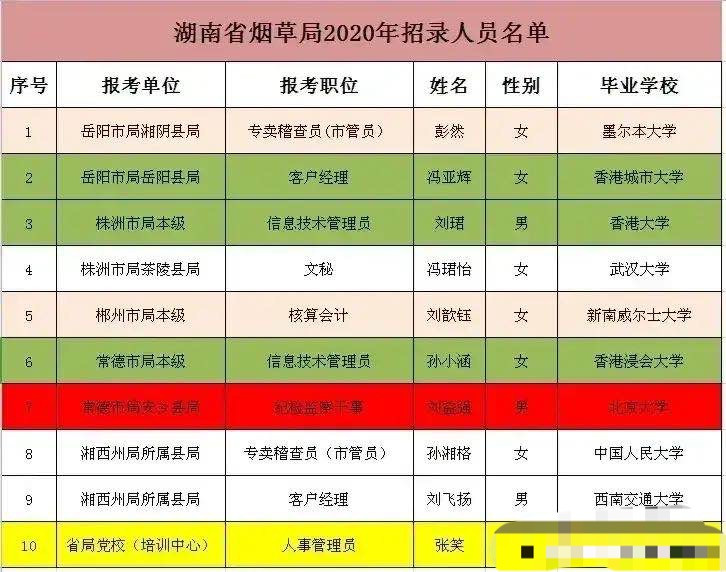 湖南烟草局招录的10人: 女性六人, 两人是海归, 六人报考县局