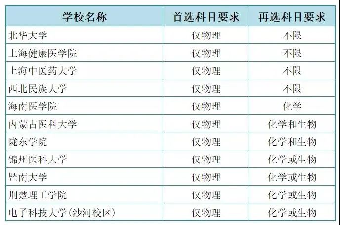 新高考模式下, 选历史的考生还可以学医吗?