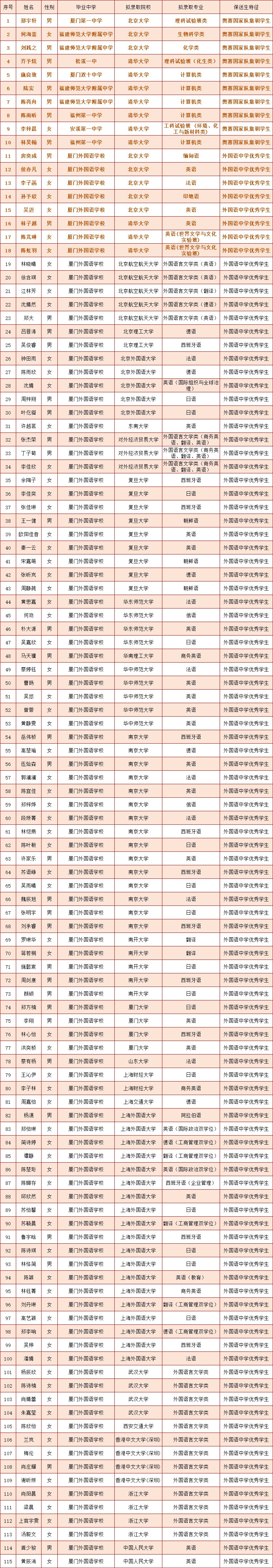 福建这115位高三学霸将被保送清华北大等名校