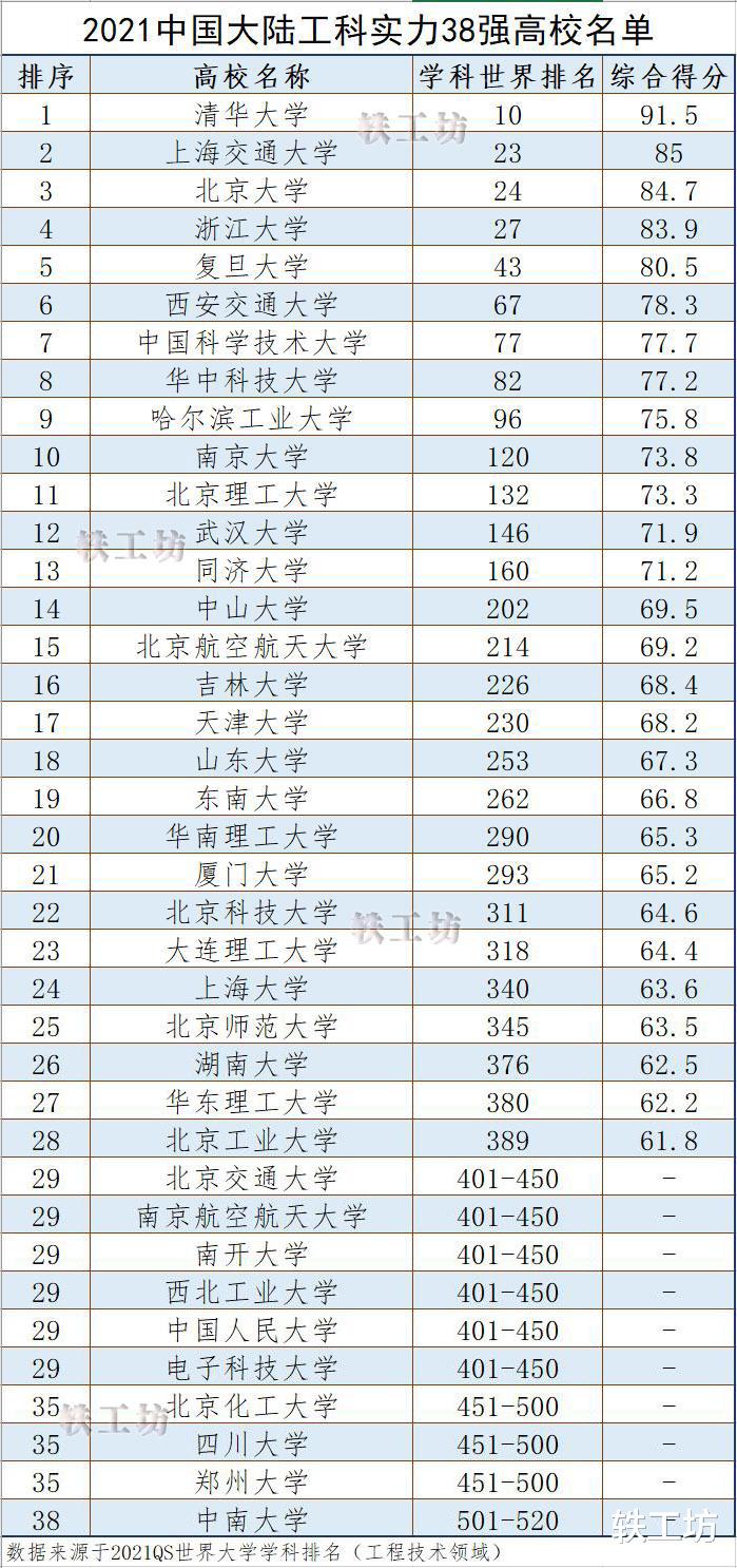 2021中国大陆工科实力38强高校出炉！清华第一，上海交大排第二