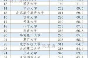 2021中国大陆工科实力38强高校出炉！清华第一，上海交大排第二