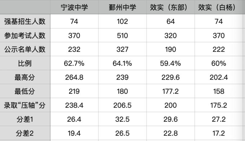 宁中、鄞中、效实公布强基校测成绩 971名学霸榜上有名