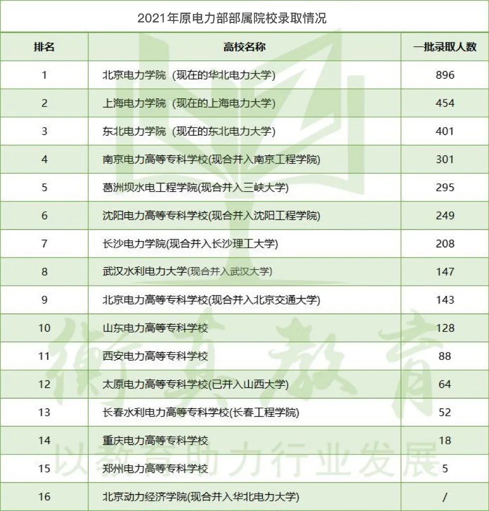 解疑: 原电力部部属院校共有几所? 附历届录取情况