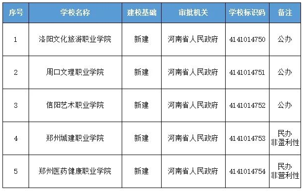 洛阳新设一所高职院校 计划今年9月招生