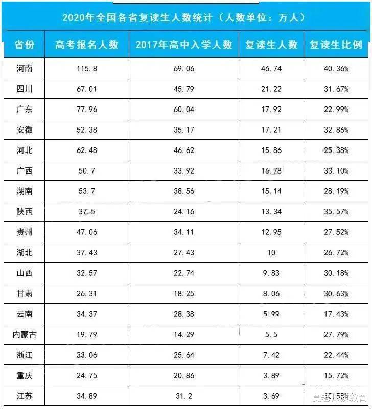 高三复读生成“历史”? 官方回应来了, 受苦的还是寒门学子