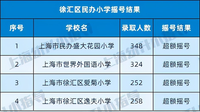 上海第一批民办摇号结果出炉! 目前13所学校超额摇号! 你家娃摇中了吗?