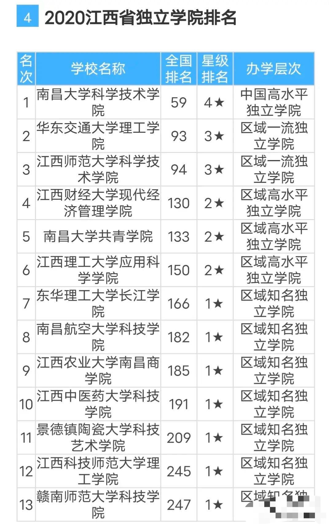 江西13所独立学院: 南大科院第一, 华交理工学院第二, 赣南师大科院垫底