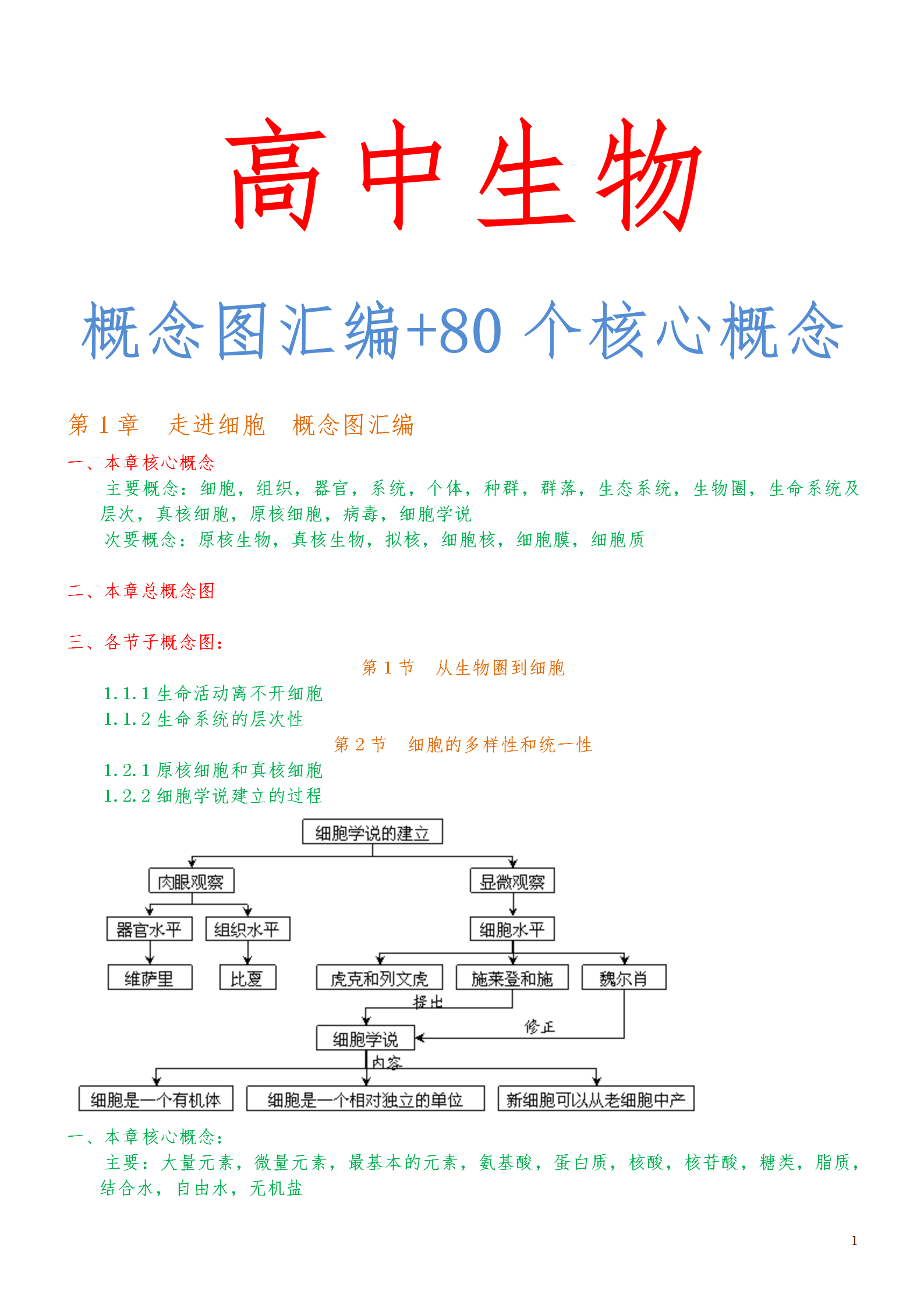 
生物 | 概念图汇编+80个重要核心概念, 简直提分“黑科技”!