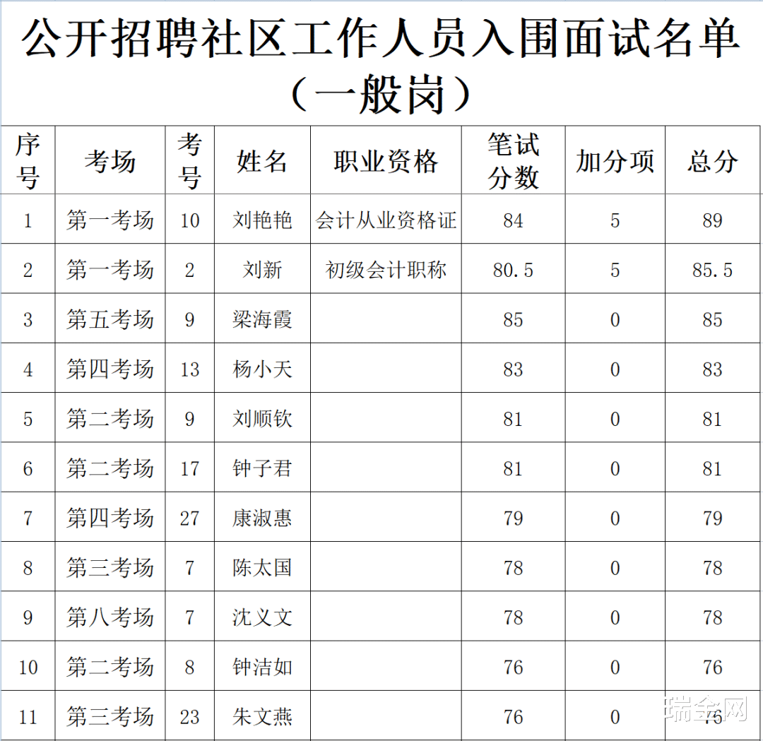 祝贺! 瑞金49人入围面试