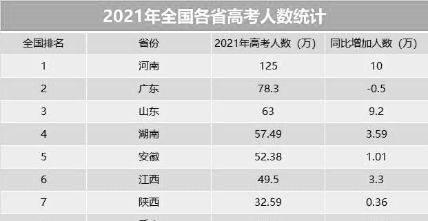 如何看待2021河南高考125万人报名, 往年近20万人不足300分?