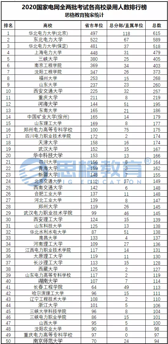 国网高校录取人数TOP50, 看看你的学校录取多少人?