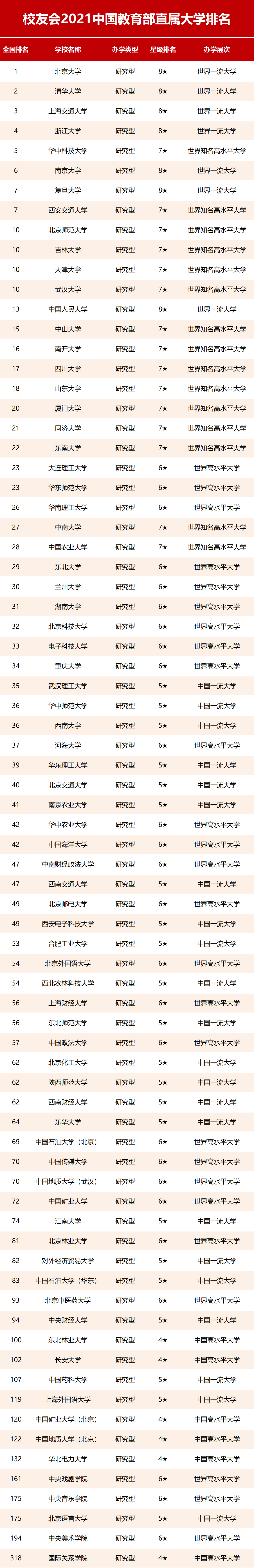 教育部直属大学排名更新, 南大复旦均无缘前5, 上海交大反超浙大