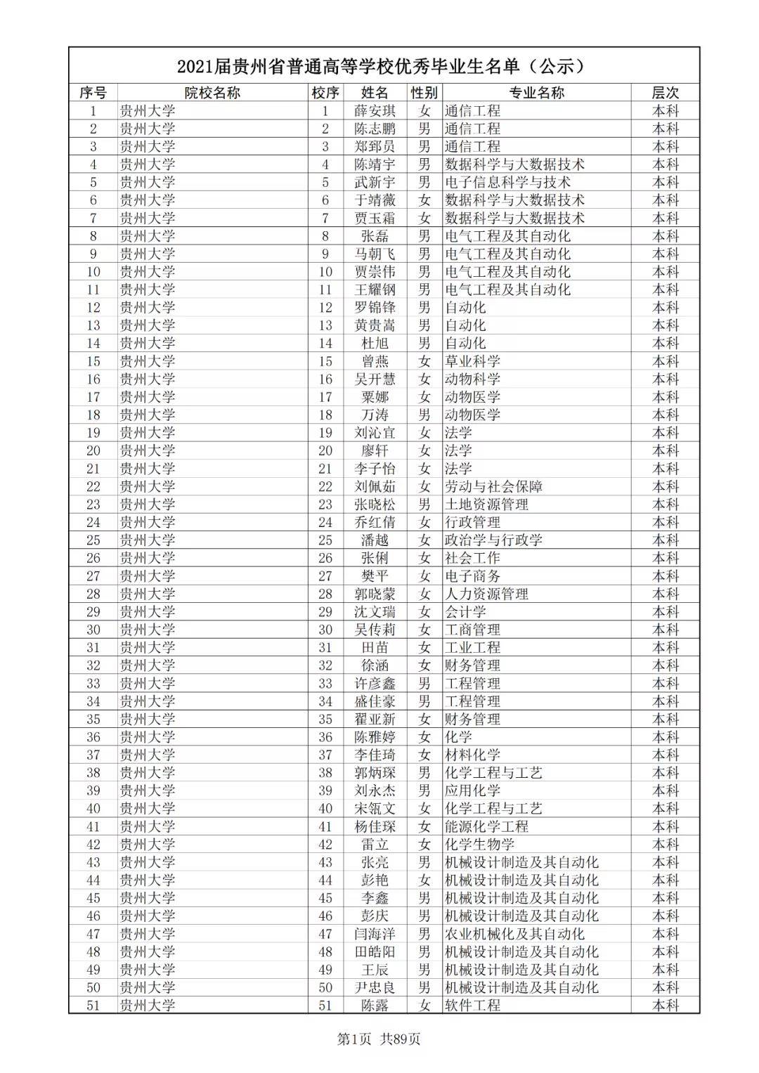 4501人! 2021届贵州省高校优秀毕业生公示名单一览