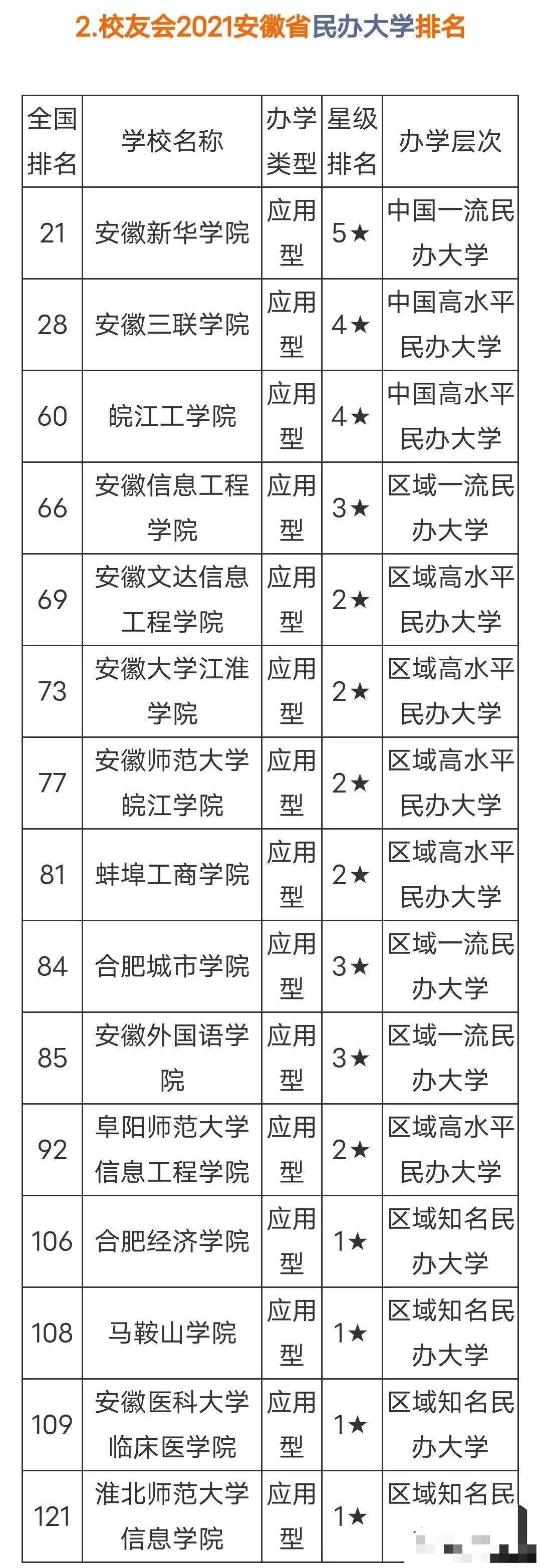 安徽15所民办本科大学: 安徽新华学院第一, 淮北师大信息学院垫底, 安徽外国语学院第十