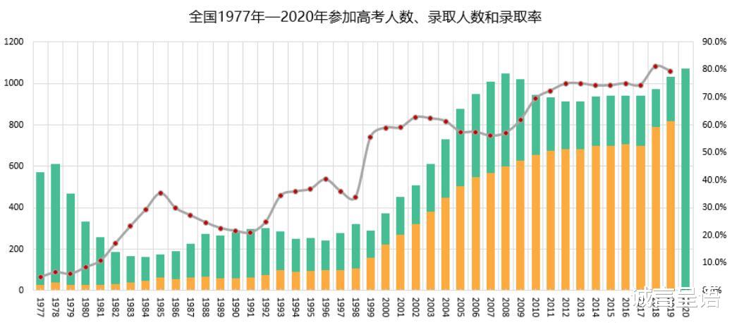 44年前的高考试卷“长”啥样? 学渣表示: 这题目, 我能考上清华吧