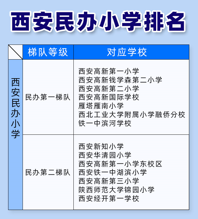 西安热门民办小学梯队划分! 有娃的目标学校没?