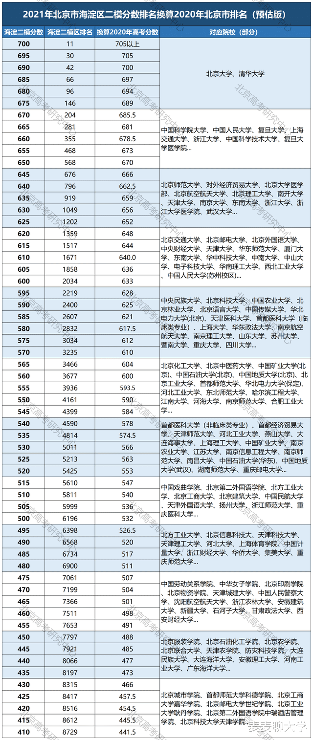 2021北京海淀区高三二模分数排名换算2020市排名后可报大学汇总!