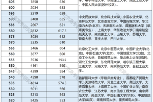 2021北京海淀区高三二模分数排名换算2020市排名后可报大学汇总!