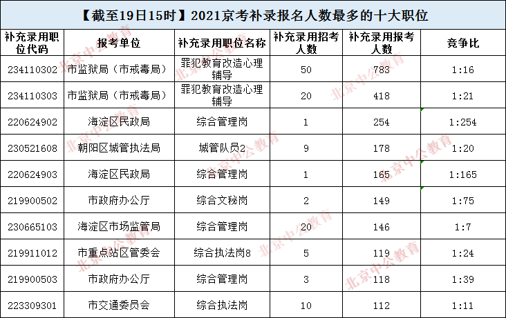 2021京考补录报名人数! 已有8806人报名, 最高职位竞争比1: 254!