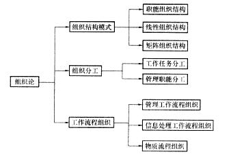 2020二级建造师考试重点: 施工管理的组织