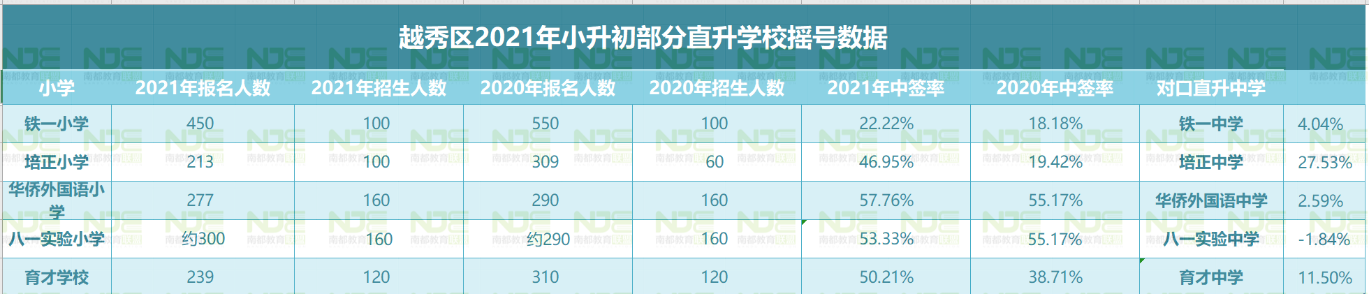 越秀小升初直升摇号: 培小、育才中签率高涨 铁一小涨