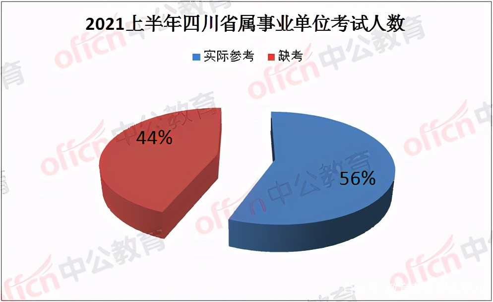 今年四川省属事业单位招考, 又有多少人放鸽子? 参考率仅为56%