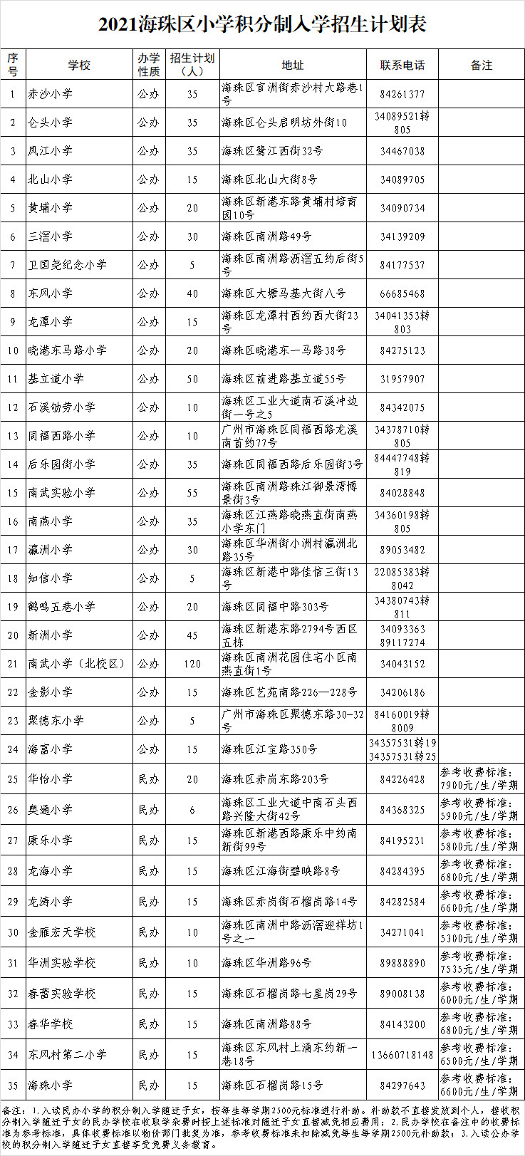 海珠区公布中小学积分入学招生计划, 6月7日开始填报志愿