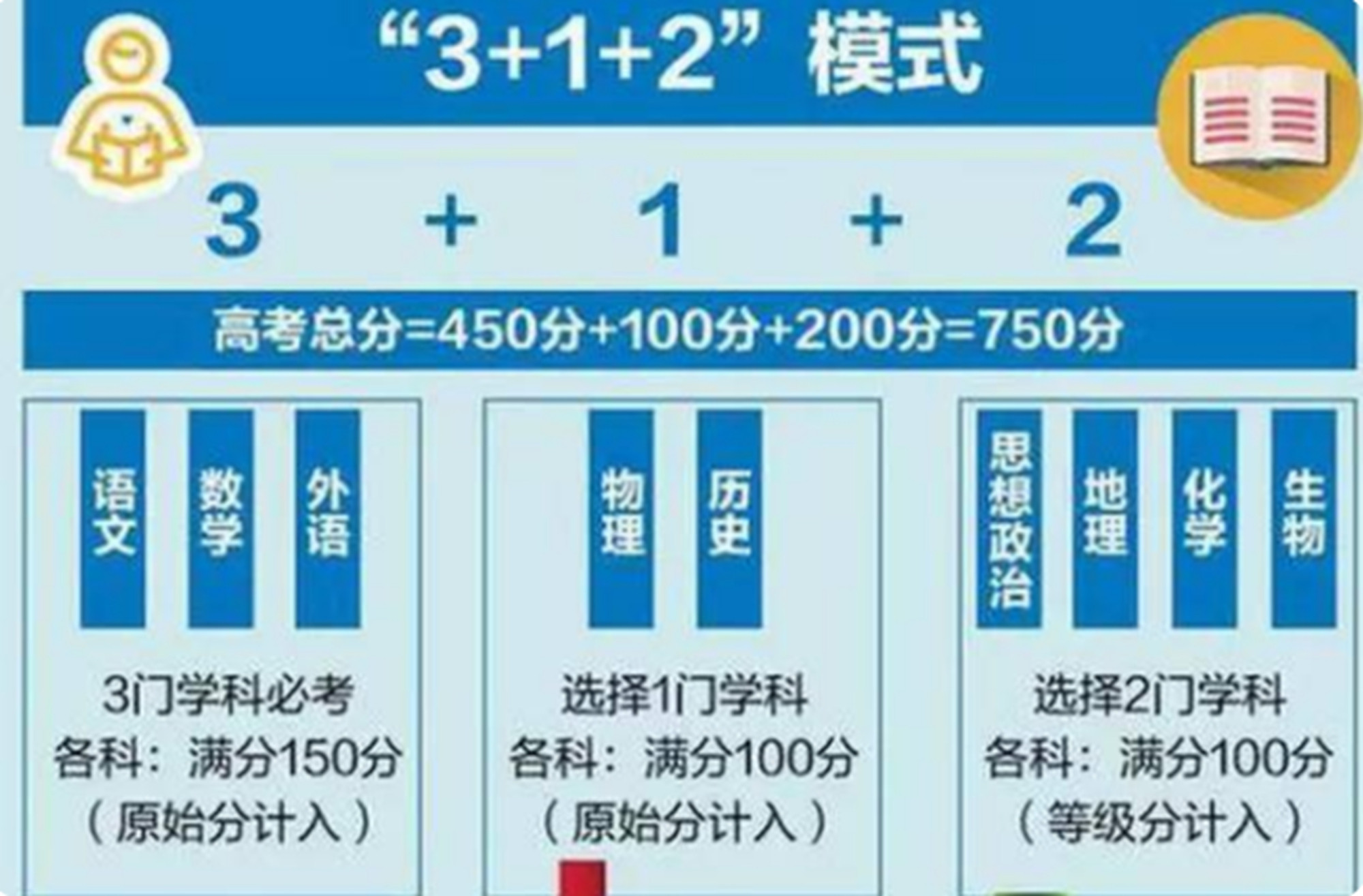 3+1+2新高考“最差组合”出炉, 惨遭60%的学生抛弃, 尽量别这样选