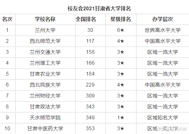 甘肃高校排行榜, “西北民大”没挤进前五, “兰理工”屈居第四