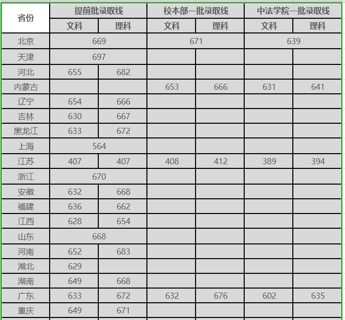 中国人民大学高考文理科录取分数线汇总! 2021高考志愿填报参考