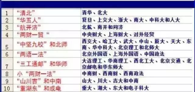 高考: 中国大学组合排名, 究竟谁实力更强?