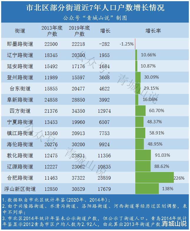 惊叹! 没想到青岛第一大学区威力竟如此强大。