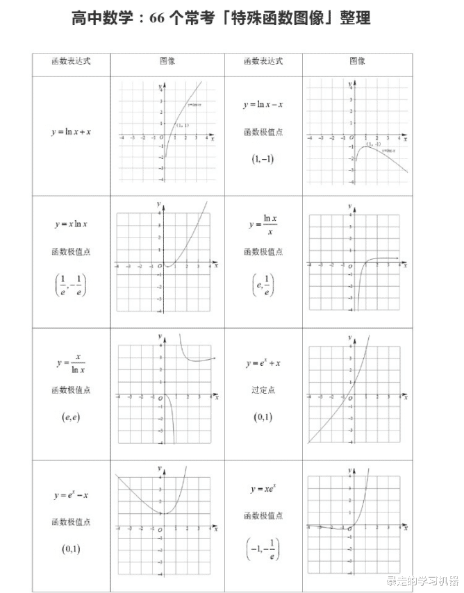 高中数学, “66个常考特殊函数图像”大集合, 记牢大考小考不丢分