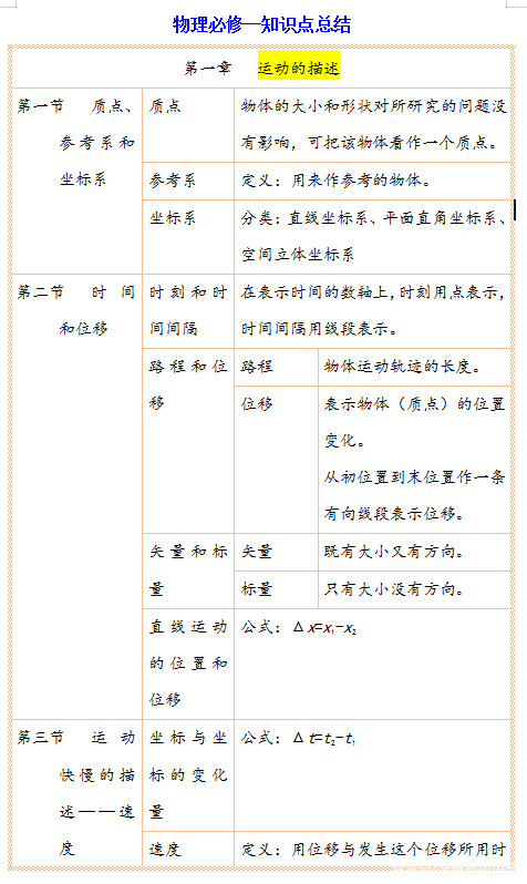 高一物理教材总结, 可打印的免费辅导书, 帮你打下后三年物理基础!