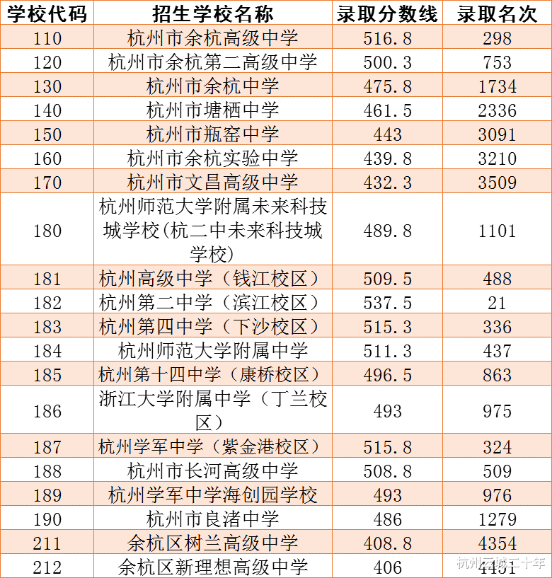 杭州市余杭区未来三年教育资源将有大发展, 顶级高中的期盼