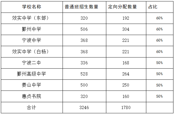 2021年宁波直属普通高中定向分配招生政策解读