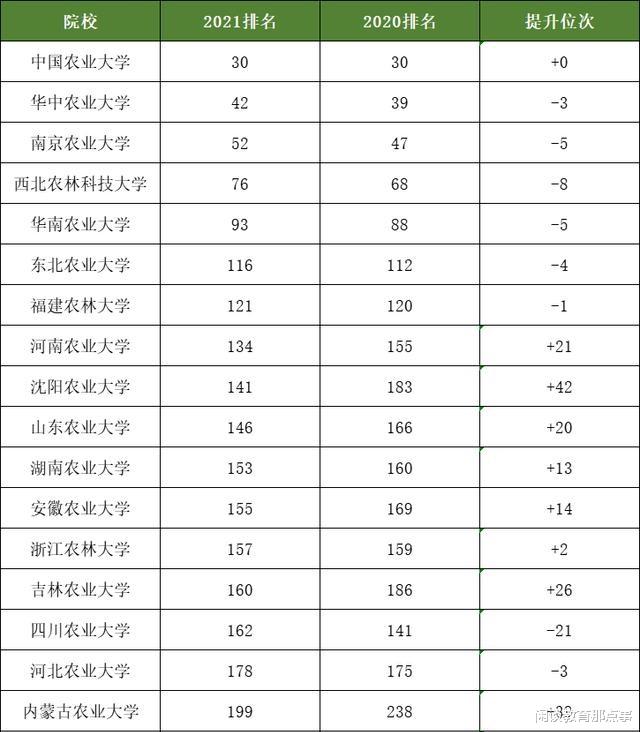 国内农业类大学最新排名, 南京农大退步严重, 四川农大跌出前十