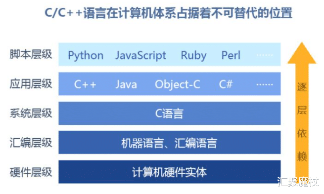 C语言的用途不仅仅是用来做简单数学题, 学好它需要付出代价