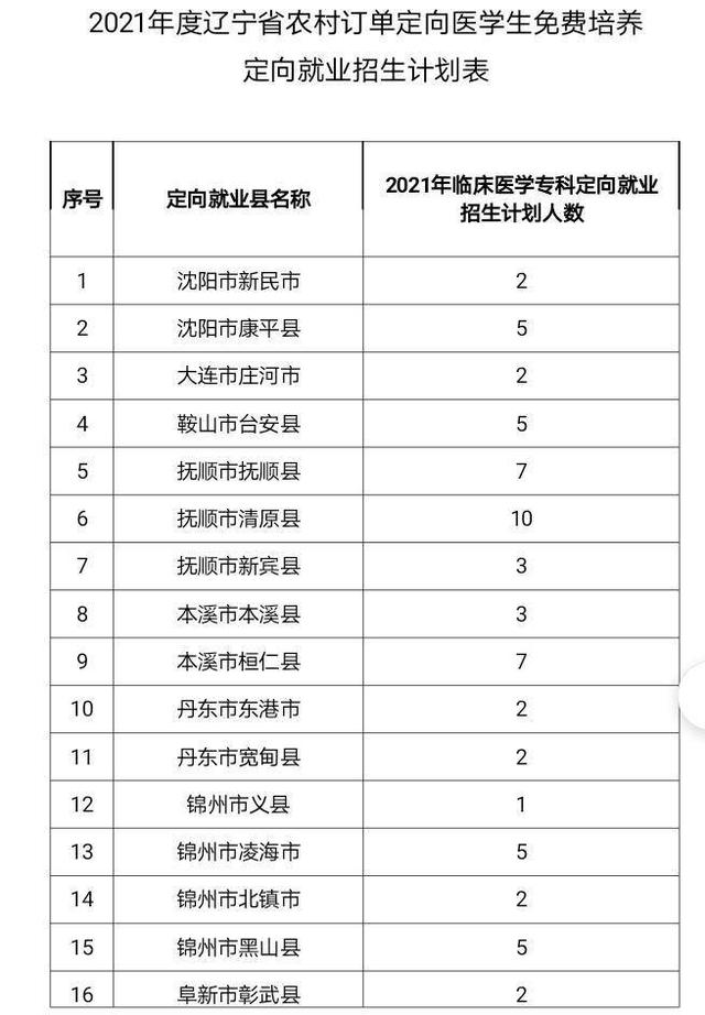 @辽宁考生, 报考农村订单定向医学生, 这些必须知道