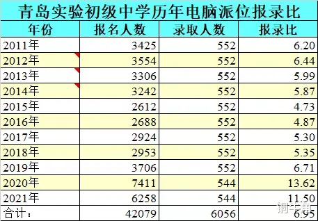 中片、G片报名大幅减少——青岛实验初中2021年派位报名情况