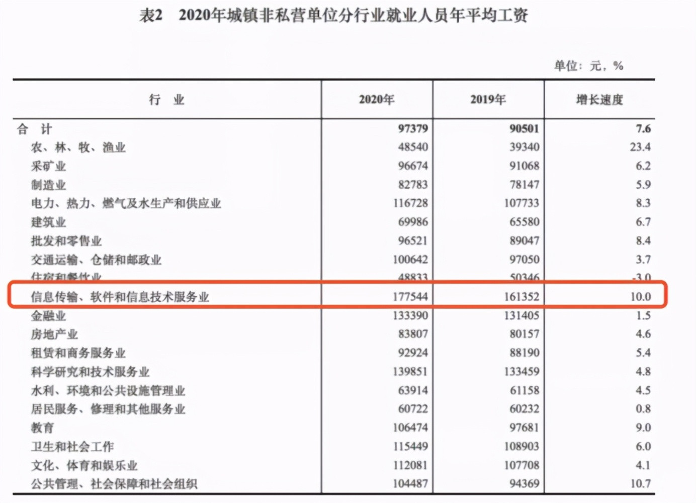 2020年全国平均工资出炉, 教育行业再遭滑铁卢, 背后原因有哪些